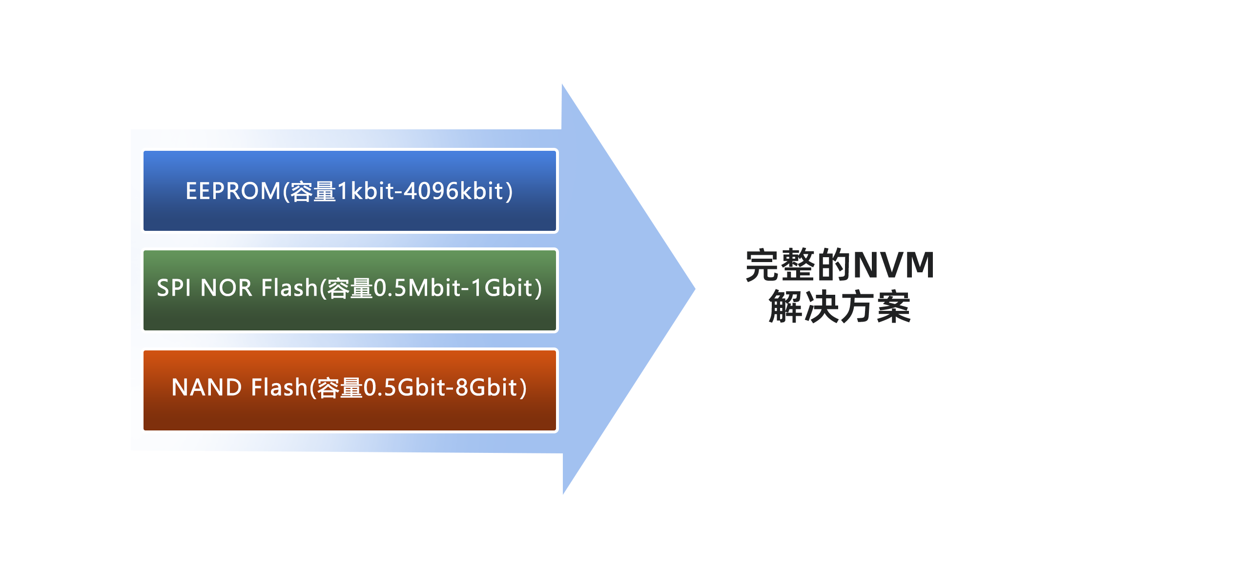 NVM全系列构成